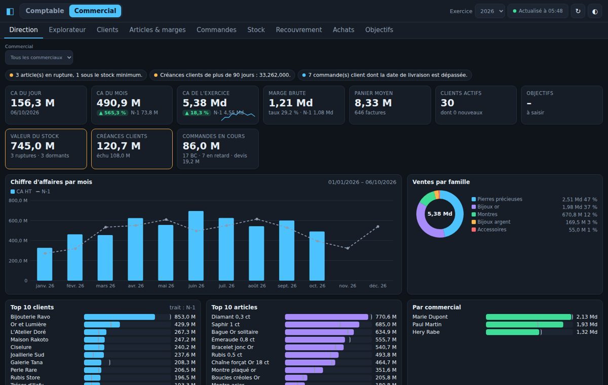 Tableau de bord commercial : chiffre d'affaires, marges, créances, stock